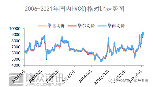 2006-2021年，PVC都经历了什么？